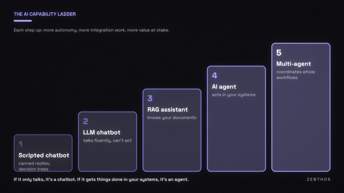 The AI capability ladder from scripted chatbot to multi-agent, with what each tier can do