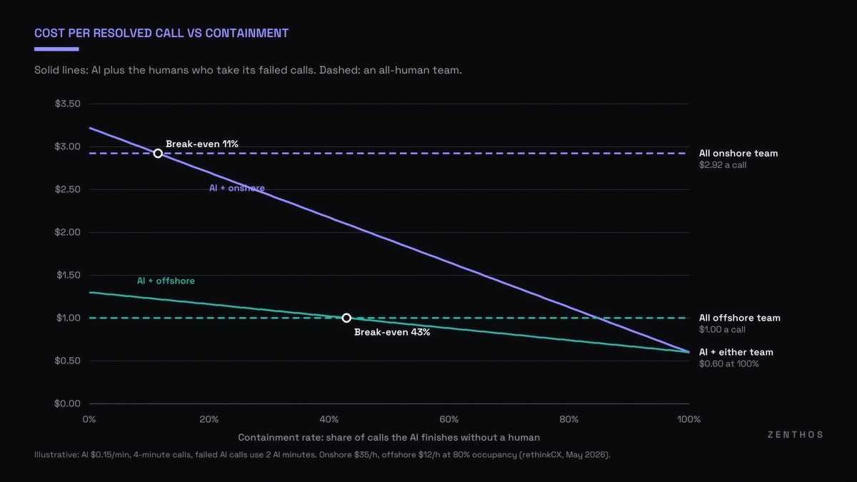Chart of cost per resolved call against AI containment rate. AI plus onshore agents breaks even at 11% containment; AI plus offshore agents breaks even at 43%; both fall to $0.60 at 100%.