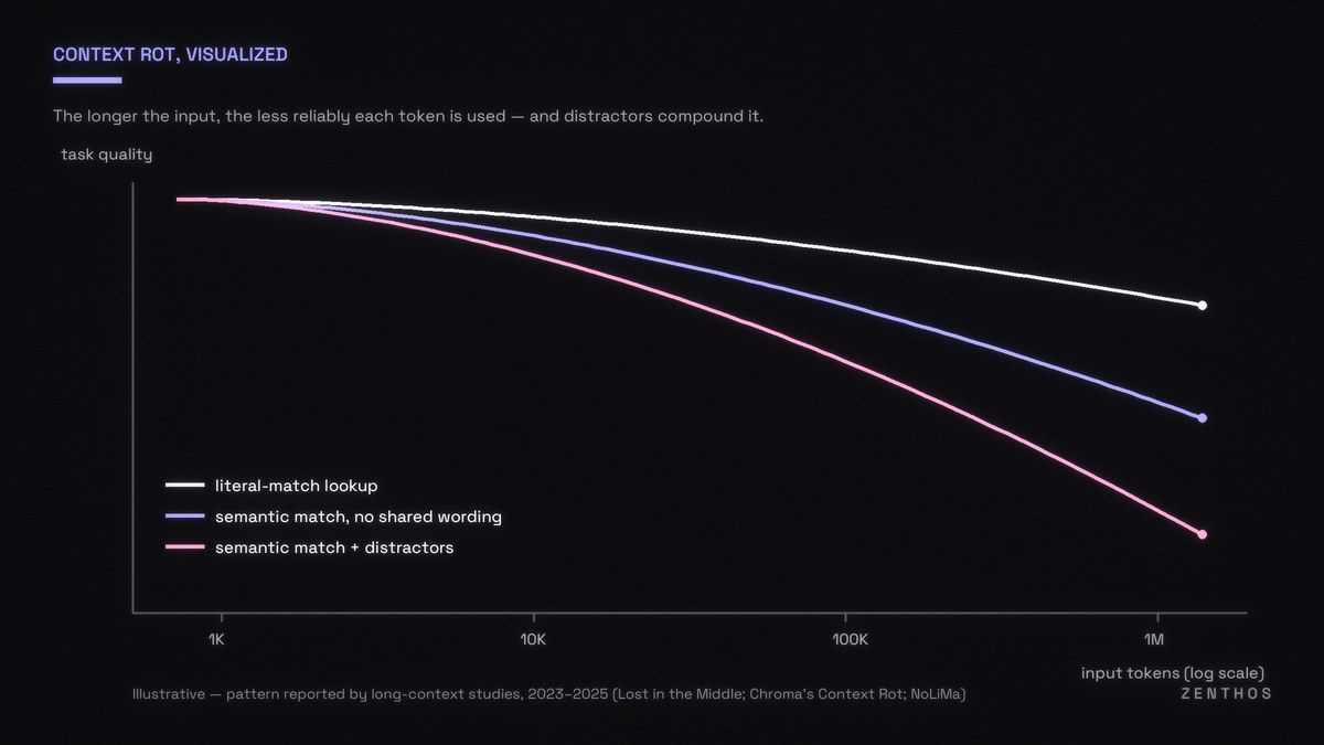 Illustrative chart of task quality declining as input tokens grow, steepest with distractors