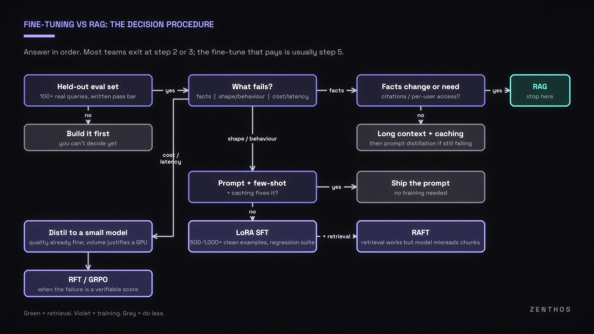 Fine-tuning vs RAG decision flowchart: held-out eval set first, then RAG for changing facts, prompt and caching for shape, LoRA SFT, distillation for cost, RFT, and RAFT.