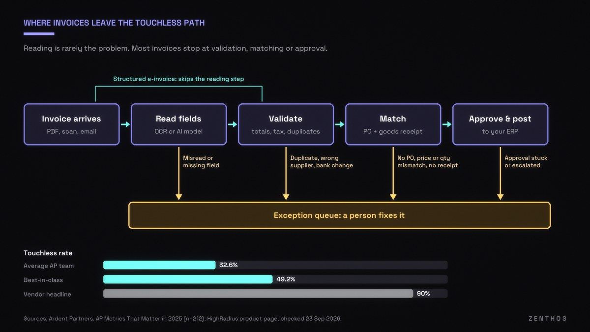 Invoice pipeline from arrival to ERP posting, showing where invoices drop into the exception queue, with touchless rates of 32.6% average and 49.2% best-in-class versus a 90% vendor headline.
