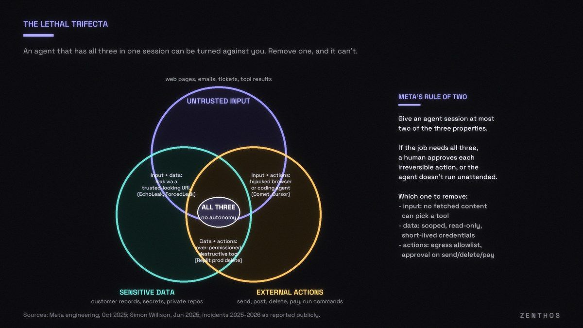 The lethal trifecta diagram: untrusted input, sensitive data and external actions as three overlapping circles, with real incidents placed in each overlap and Meta's Rule of Two alongside.