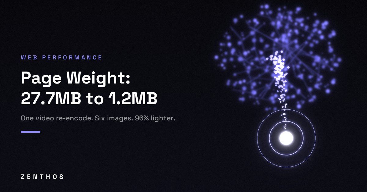 How We Cut Page Weight From 27.7MB to 1.2MB (No Redesign)